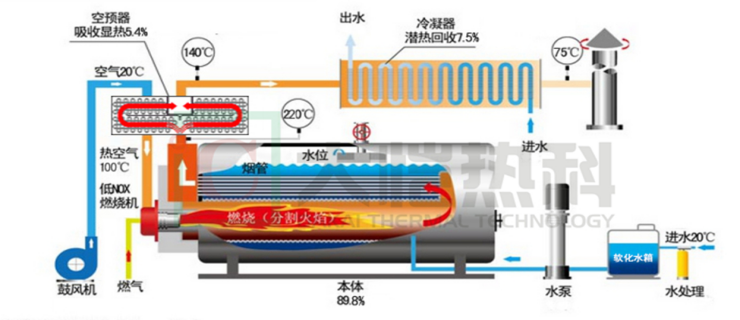 低氮冷凝常压热水锅炉