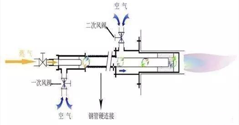 预混燃烧